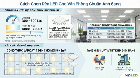Cách Chọn Đèn LED Cho Văn Phòng Chuẩn Ánh Sáng, Bảo Vệ Mắt