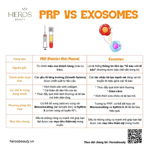 So sánh hai giải pháp PRP và Exosomes