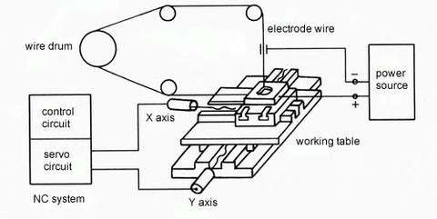 Nguyên lý cắt dây EDM