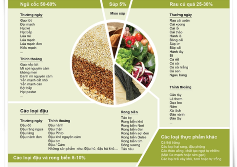 TỶ LỆ THỨC ĂN QUÂN BÌNH TRONG MỘT NGÀY