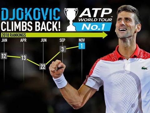 Kỷ lục già của Federer và số 1 lạ kỳ của Djokovic
