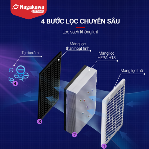 Máy lọc không khí Nagakawa NAG3502M cảm biến, tạo ion - Màng lọc HEPA H13, Diện tích sử dụng 50m2 - Made in Malaysia
