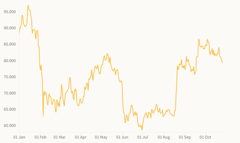 Bitcoin rơi dưới 80.000 USD trước thềm cuộc họp của Fed