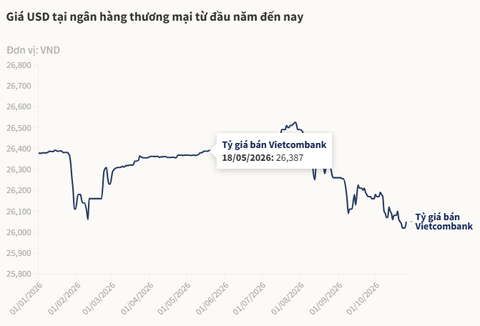 Giá USD ngân hàng đảo chiều tăng, bán ra quanh 26.050 đồng