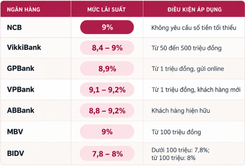 Lãi suất tiết kiệm sau chỉ đạo của Ngân hàng Nhà nước: niêm yết giảm, ưu đãi thực tế vẫn 8-9%/năm