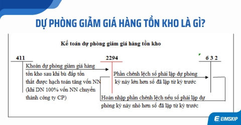Dự phòng Giảm Giá Hàng Tồn Kho Là Gì?