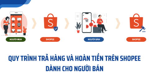 Quy trình Trả Hàng và Hoàn Tiền trên Shopee dành cho Người Bán [2026]