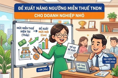 Đề xuất nâng ngưỡng miễn thuế TNDN cho doanh nghiệp nhỏ: Cơ hội giảm gánh nặng tài chính