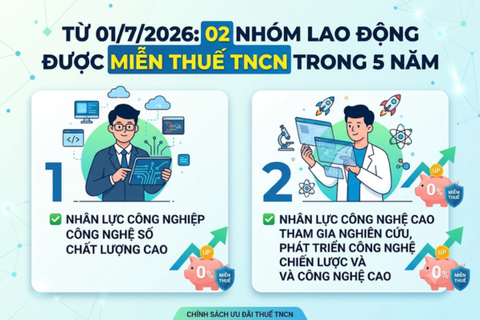 Từ 01/7/2026: 02 đối tượng được miễn thuế thu nhập cá nhân trong 5 năm đối với thu nhập từ tiền lương, tiền công