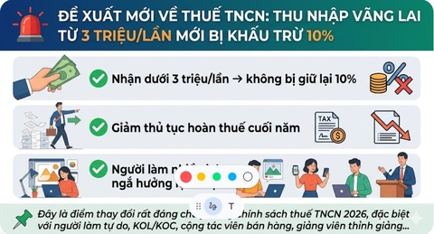 Đề xuất mới: Thu nhập vãng lai từ 3 triệu đồng/lần mới phải khấu trừ 10% thuế TNCN