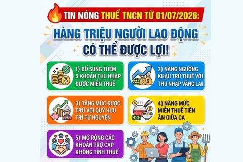 Nóng: Đề xuất 5 thay đổi lớn về thuế TNCN từ 1/7/2026, hàng triệu người sắp được lợi