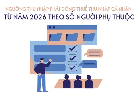 Ngưỡng thu nhập phải đóng thuế thu nhập cá nhân (TNCN) từ năm 2026 theo số người phụ thuộc