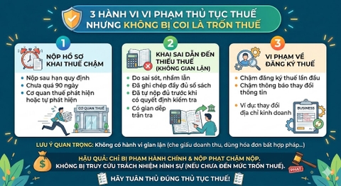 3 hành vi vi phạm thủ tục thuế nhưng sẽ không bị coi là trốn thuế