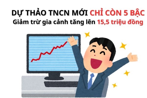Dự thảo TNCN mới chỉ còn 5 bậc - Giảm trừ gia cảnh tăng lên 15,5 triệu đồng