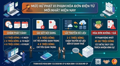 Mức xử phạt vi phạm hóa đơn điện tử mới nhất hiện nay