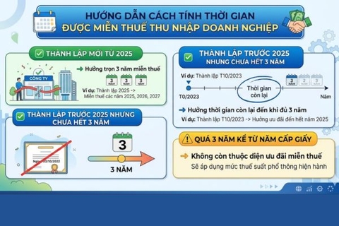 Hướng dẫn cách tính thời gian được miễn thuế thu nhập doanh nghiệp