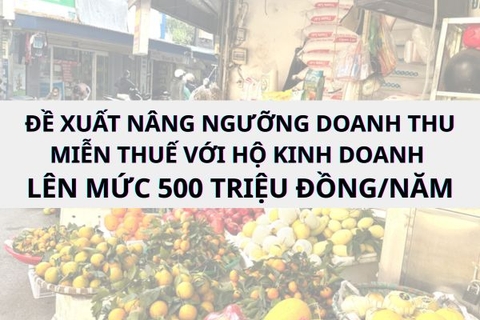 Bộ Tài chính đề xuất nâng ngưỡng doanh thu miễn thuế với hộ kinh doanh lên mức 500 triệu đồng/năm
