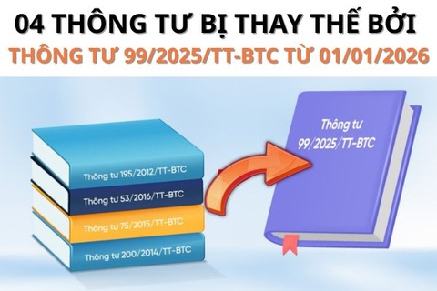 Thông tư 99/2025/TT-BTC sẽ thay 4 thông tư này từ ngày 01/01/2026