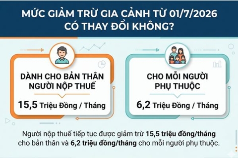 Mức Giảm Trừ Gia Cảnh Từ 01/7/2026 Có Thay Đổi Không? Cập Nhật Mới Nhất Người Lao Động Cần Biết