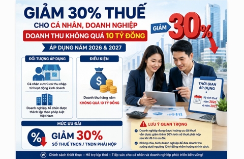Giảm 30% thuế thu nhập cho cá nhân, doanh nghiệp doanh thu không quá 10 tỷ đồng