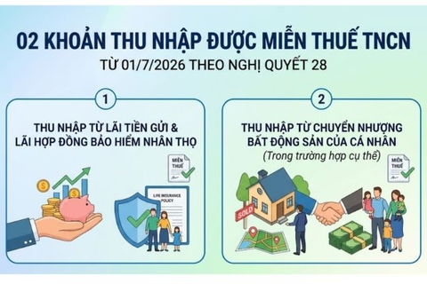 02 Khoản Thu Nhập Được Miễn Thuế TNCN Từ 01/7/2026 Theo Nghị Quyết 28