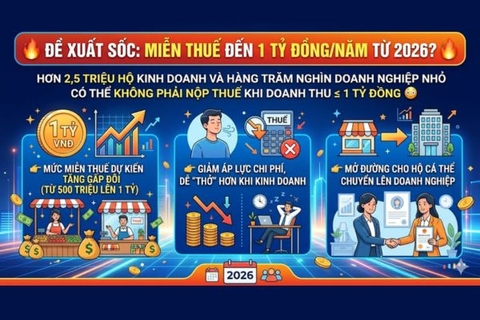 Đề xuất nâng ngưỡng miễn thuế lên 1 tỷ đồng: Hơn 2,5 triệu hộ kinh doanh có thể được hưởng lợi