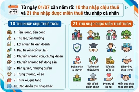 Từ 01/07: Cập Nhật Danh Mục Thu Nhập Chịu Thuế Và Miễn Thuế Thu Nhập Cá Nhân Người Lao Động Cần Nắm Rõ