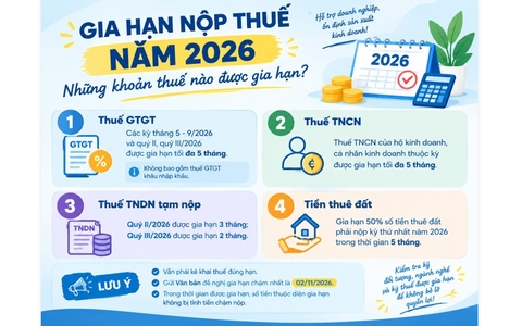 Gia hạn nộp thuế năm 2026: Những khoản thuế nào được gia hạn?