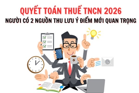 Quyết toán thuế TNCN 2026: Người có 2 nguồn thu lưu ý điểm mới quan trọng