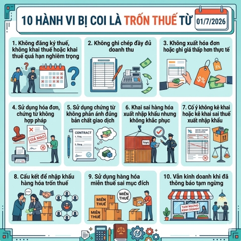 10 hành vi bị coi là trốn thuế từ 01/7/2026: Hộ kinh doanh và doanh nghiệp cần đặc biệt lưu ý
