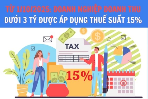 Từ 1/10/2025: Doanh nghiệp doanh thu dưới 3 tỷ được áp dụng thuế suất 15%