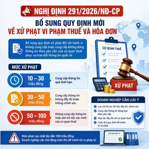 Nghị định 291/2026/NĐ-CP: Điểm mới về xử phạt vi phạm hành chính trong lĩnh vực thuế và hóa đơn