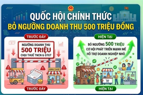 Quốc hội chính thức bỏ ngưỡng doanh thu 500 triệu đồng: Hộ kinh doanh cần lưu ý gì từ 2026?