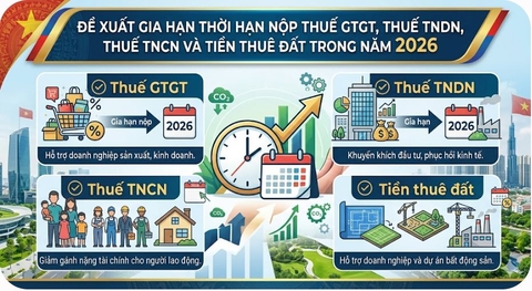 Đề xuất gia hạn thời hạn nộp thuế GTGT, thuế TNDN, thuế TNCN và tiền thuê đất trong năm 2026