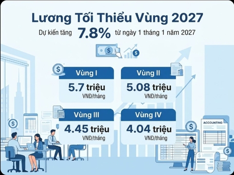 Lương tối thiểu vùng 2027 dự kiến tăng 7,8%: Doanh nghiệp cần chuẩn bị gì?