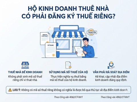 Hộ kinh doanh thuê nhà có phải đăng ký thuế riêng không? Hướng dẫn theo Công văn 4062/CT-NVT