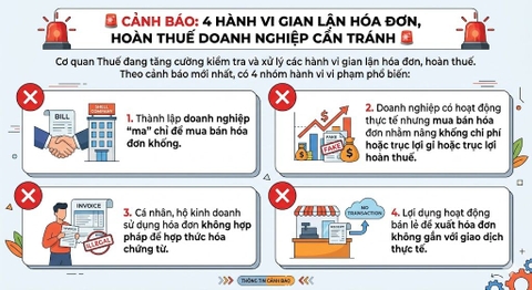Cảnh Báo 4 Nhóm Hành Vi Gian Lận Hóa Đơn, Hoàn Thuế Doanh Nghiệp Cần Đặc Biệt Lưu Ý