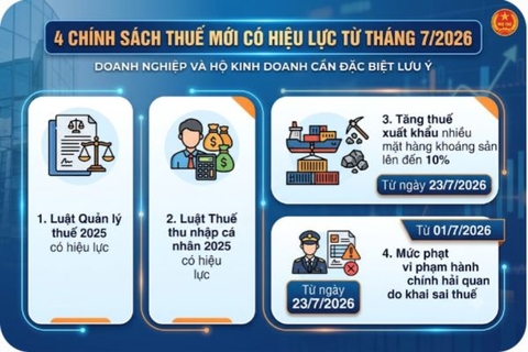 4 Chính Sách Thuế Mới Có Hiệu Lực Từ Tháng 7/2026 Doanh Nghiệp Và Hộ Kinh Doanh Cần Đặc Biệt Lưu Ý