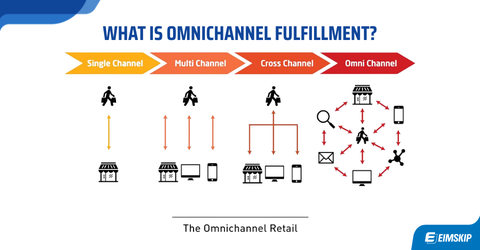 What Is Omnichannel Fulfillment?