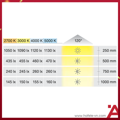 ĐÈN LED DÂY 24V/CRI90/5M 6.0W/m 3000K Hafele 833.76.226