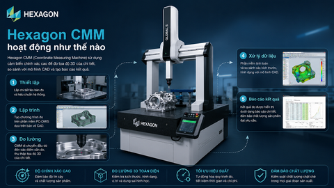 Máy đo tọa độ Hexagon CMM hoạt động như thế nào? Nguyên lý đo lường chính xác trong công nghiệp hiện đại