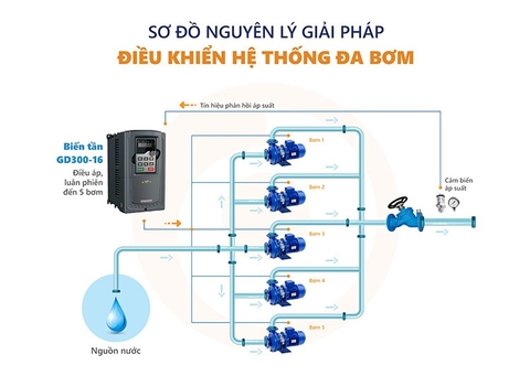 Giải pháp điều khiển điều áp, luân phiên và tiết kiệm điện cho hệ thống đa bơm