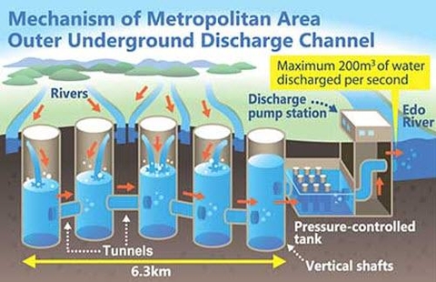 ĐÂU LÀ HỆ THỐNG XỬ LÝ NƯỚC THẢI VÀ THOÁT NƯỚC HIỆN ĐẠI BẬC NHẤT THẾ GIỚI?