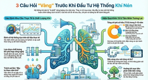 Hệ thống khí nén là “lá phổi” của nhà máy 3 câu hỏi phải trả lời trước khi đầu tư