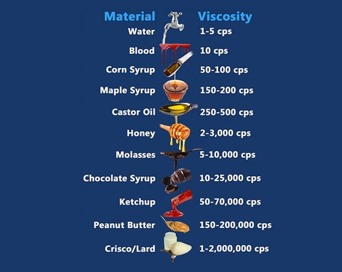 Độ nhớt của chất lỏng – Những điều bạn cần biết về Centipoise (cps) và mPa.s