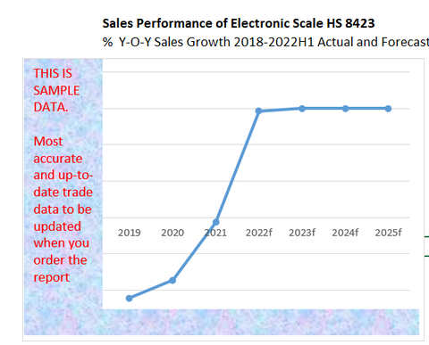 Weighing Market or Electronic Scale Market in Vietnam