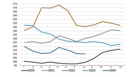 FAO Cereal Price Index Falls in August