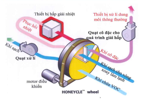 Thiết bị cô đặc VOC – làm sạch dung môi SOLVENTCLEAN TM