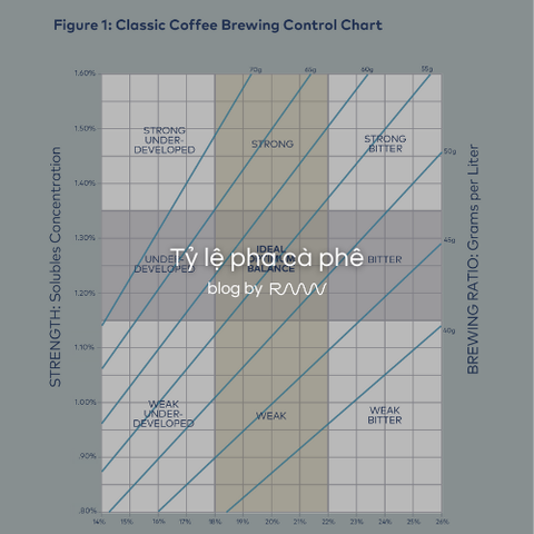 Tỷ lệ pha cà phê