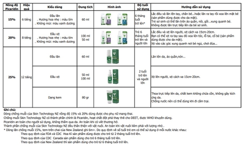 [Không hộp] Xịt chống muỗi và côn trùng từ New Zealand 25% Picaridin 100ml | Skin Technology